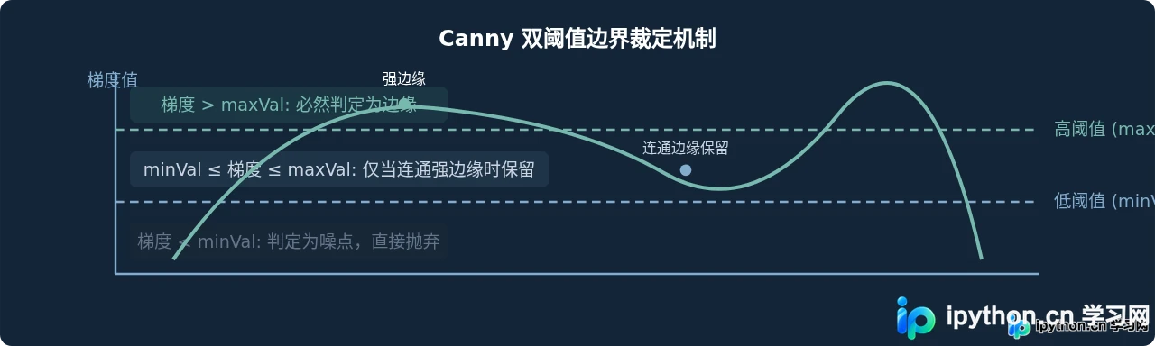 Python实现图片灰度化、模糊及边缘检测效果