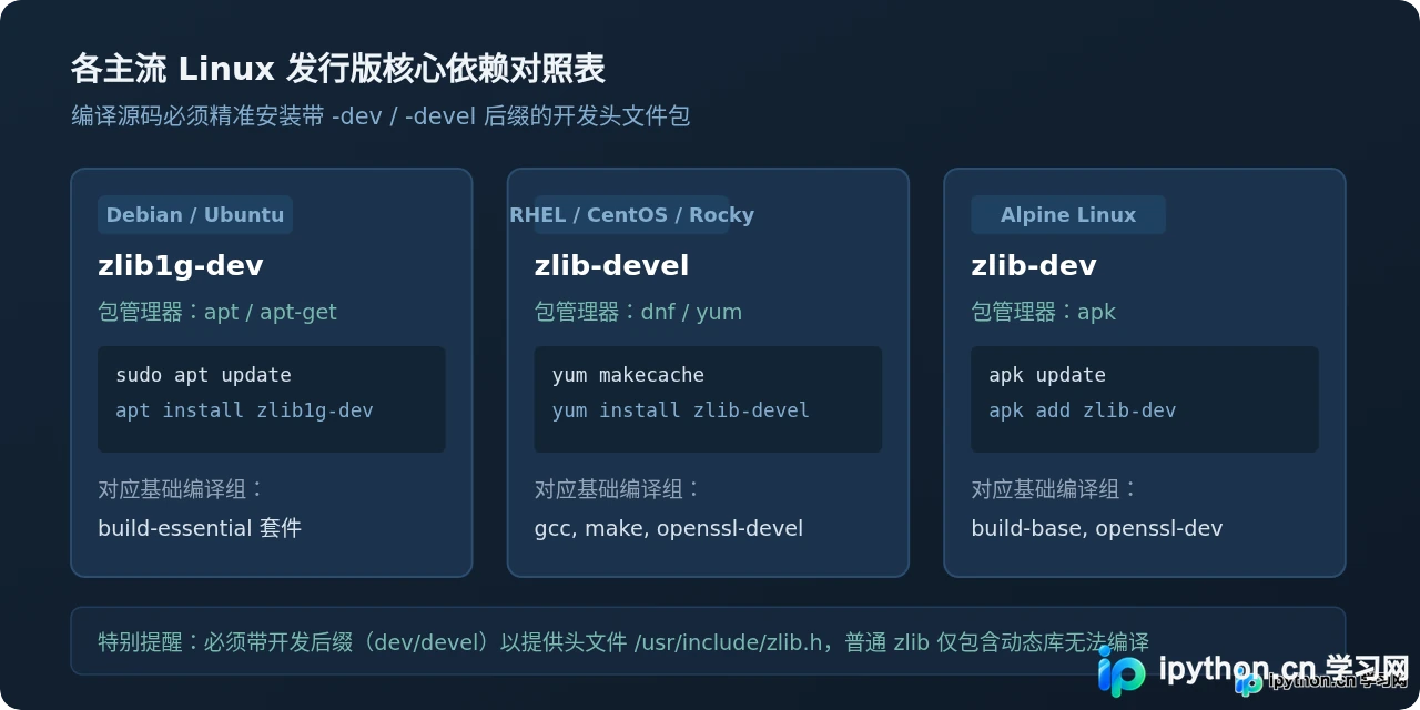 Linux编译Python 3.8报错“can't decompress data”怎么解决