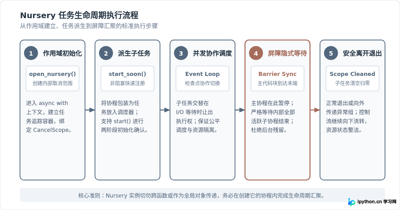 Python Trio中Nursery和Channel的使用详解
