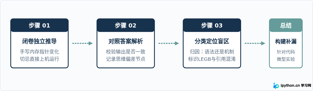 Python基础语法选择题题库：自测掌握程度