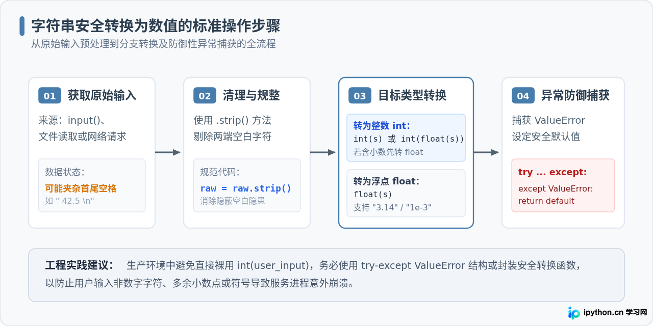 Python基础数据类型转换：int、float与str互转详解