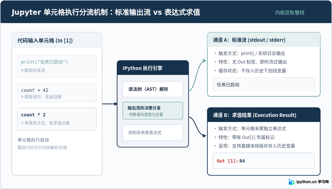 Jupyter Notebook中Python代码运行结果的显示规则