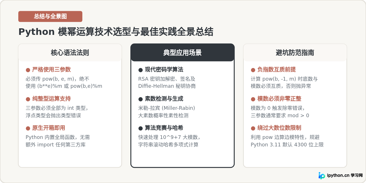 Python怎么用pow()函数进行高效的模幂运算？