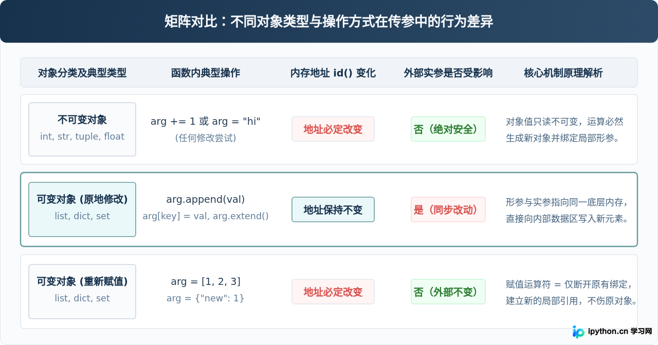 Python传参是值传递还是引用传递？对象赋值机制解析