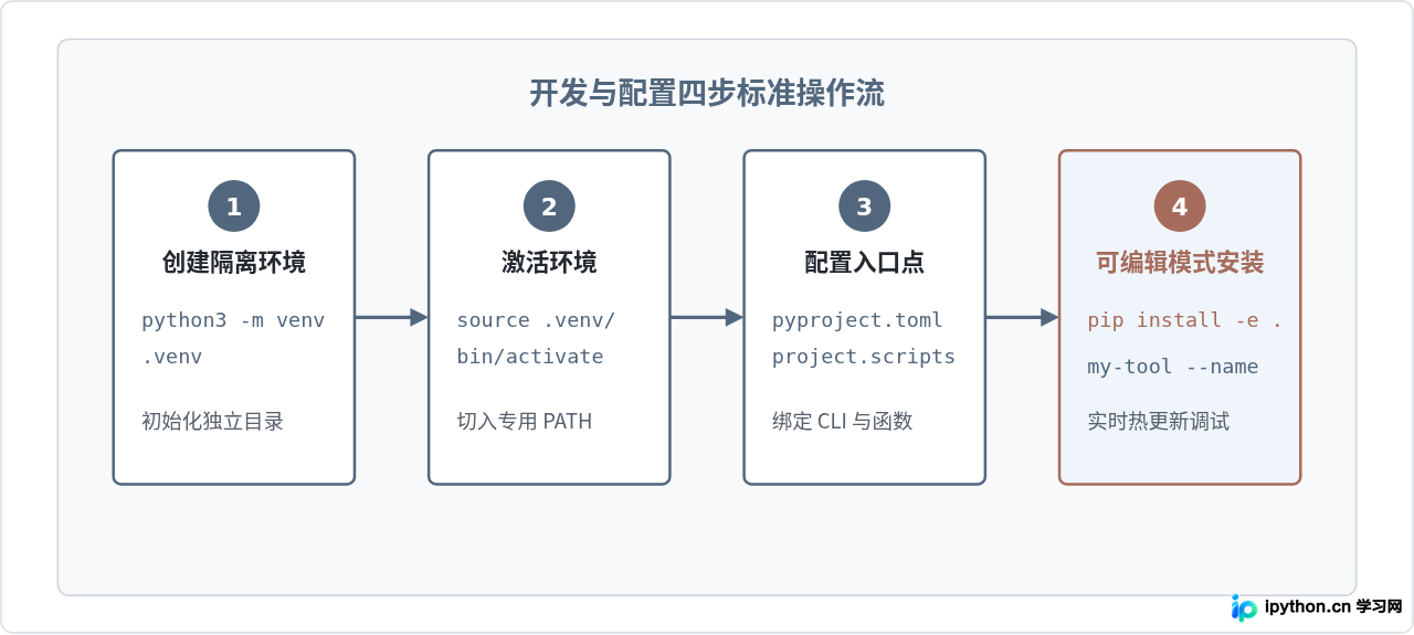 Python工具开发入门：项目结构规划与虚拟环境配置