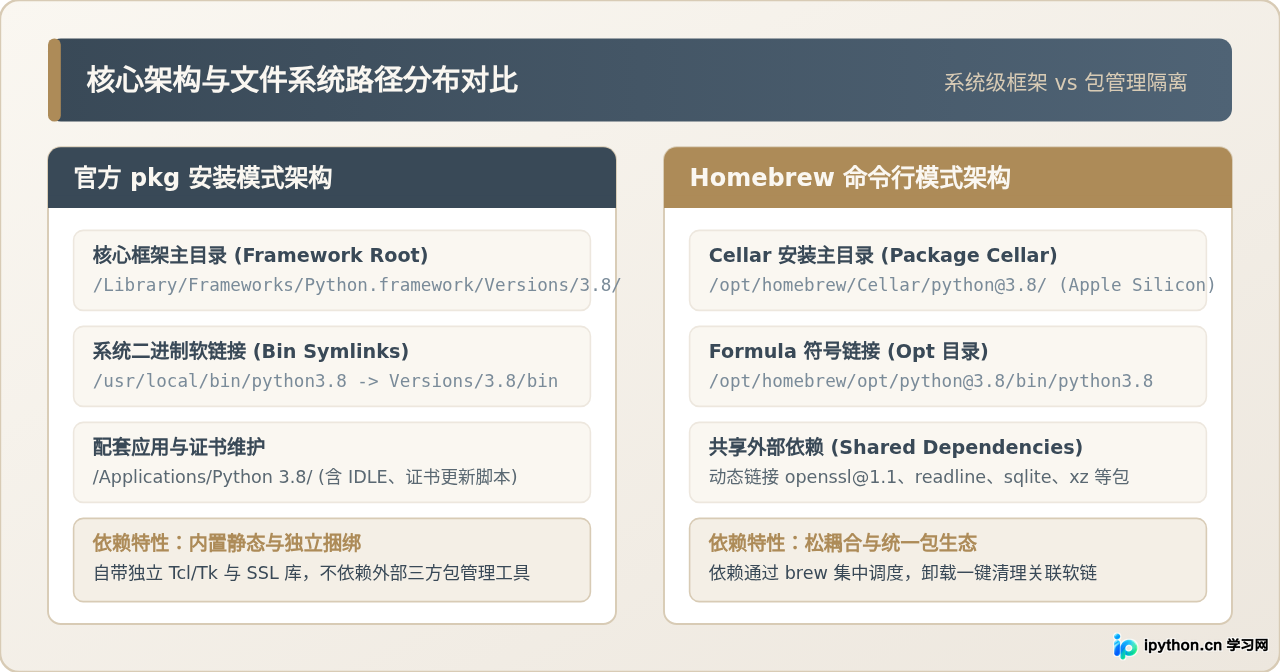 macOS安装Python 3.8.6：官方pkg包与Homebrew命令对比