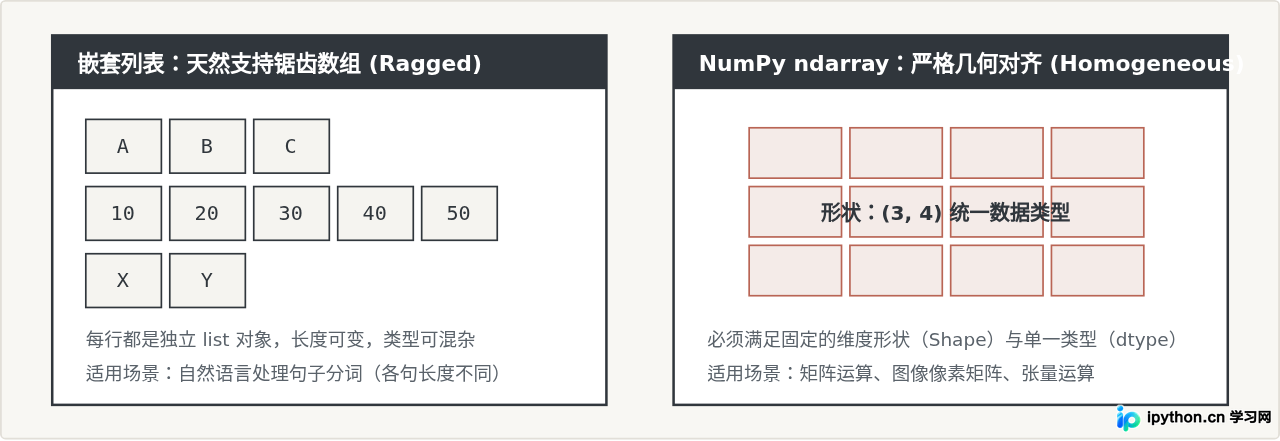 Python列表能当多维数组用吗？嵌套list与NumPy数组的区别