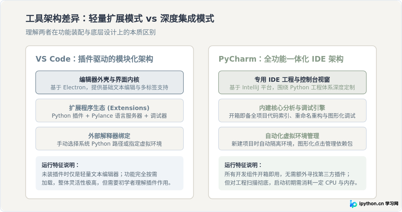 新手学Python选哪个编辑器？VS Code与PyCharm对比