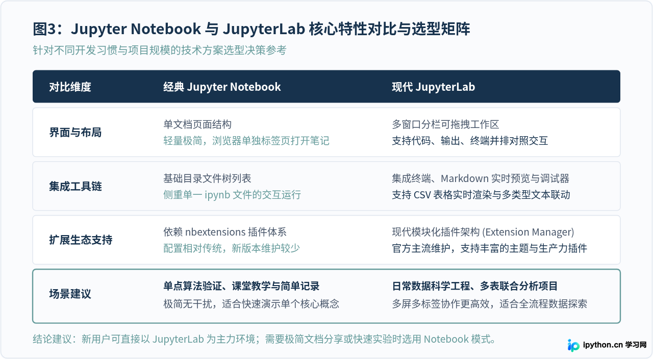 适合数据科学的Python IDE推荐：Anaconda与Jupyter使用指南