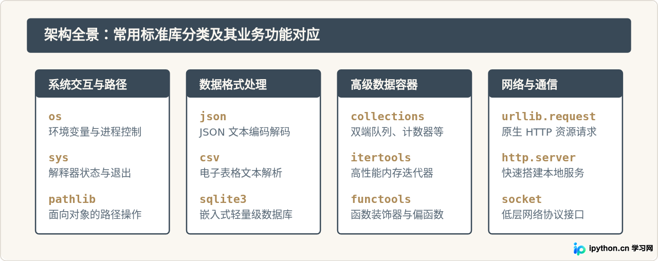 Python的核心特点：语法简洁、跨平台与丰富的标准库