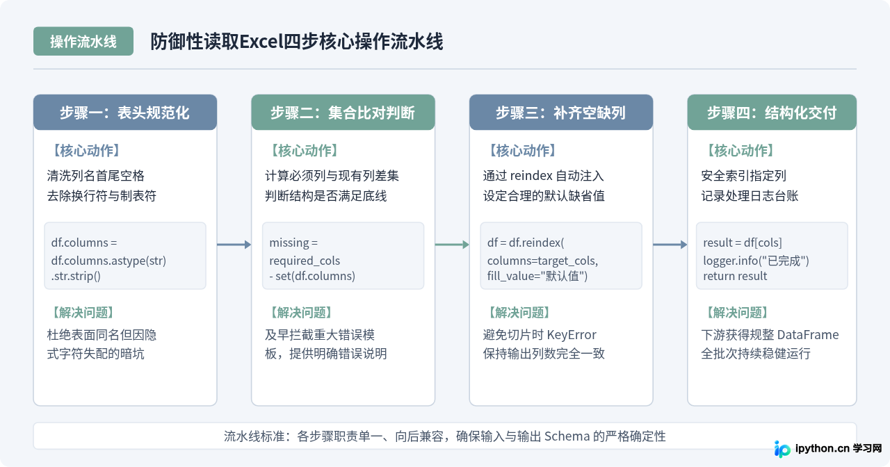 Python读取Excel指定列名不存在时怎么避免程序崩溃