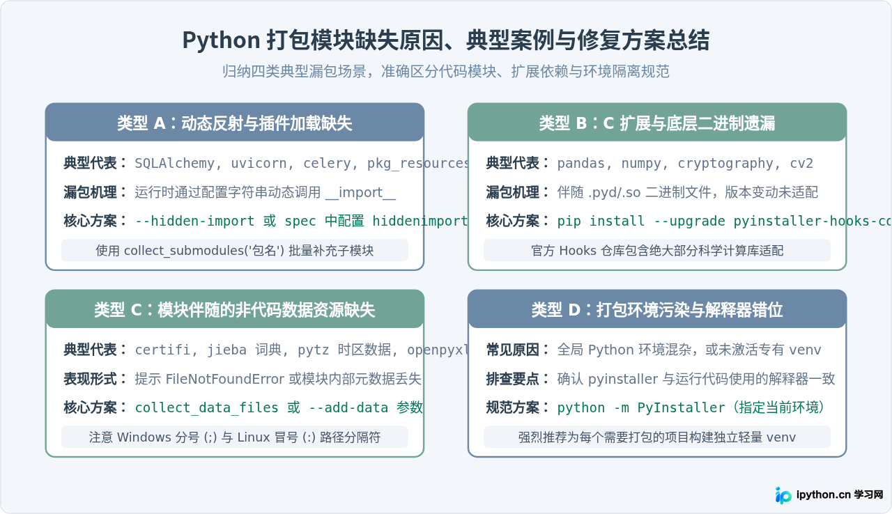 Python打包后提示ModuleNotFoundError？排查缺失模块指南