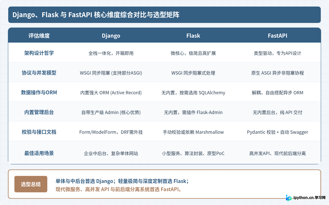Python Web开发常用库推荐：Django、Flask与FastAPI怎么选