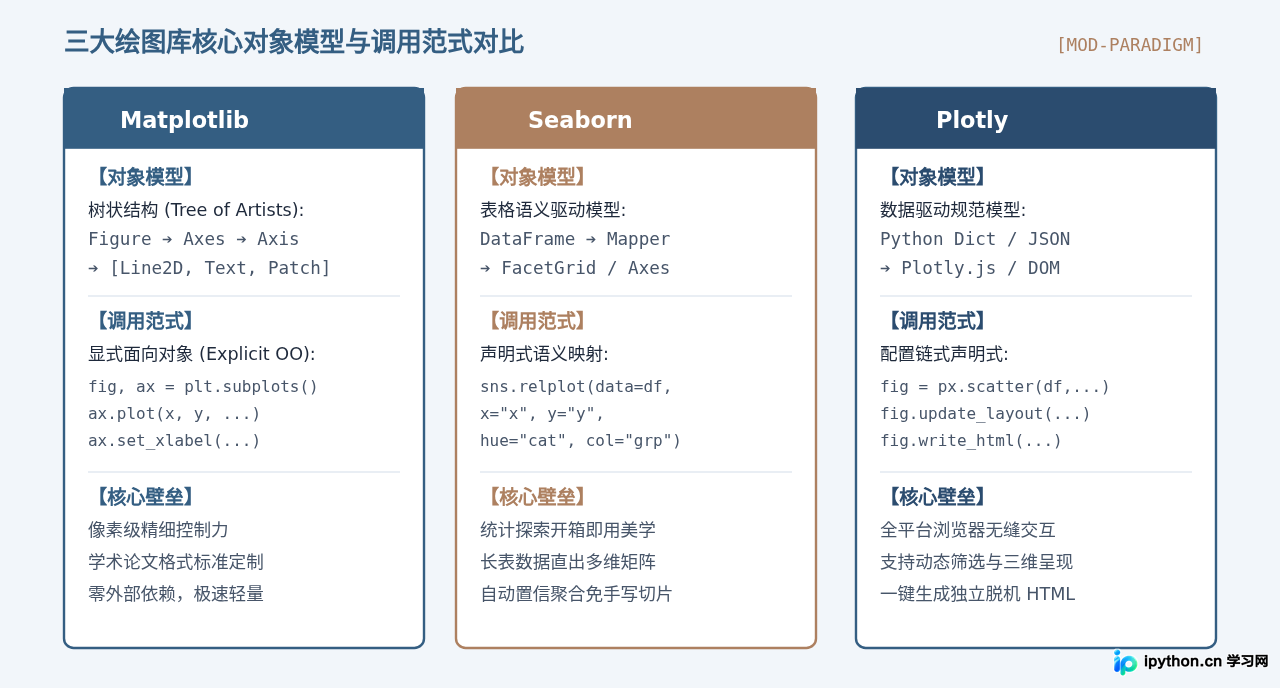 Python绘图库全景盘点：Matplotlib、Seaborn与Plotly核心特点
