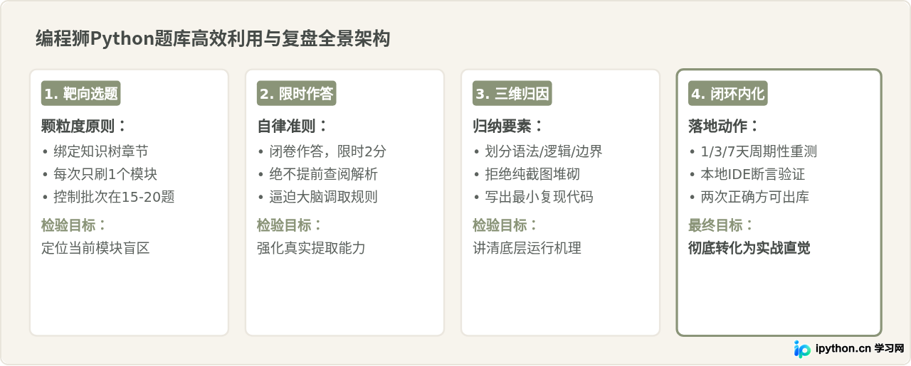 怎么利用编程狮Python题库高效刷题与整理错题