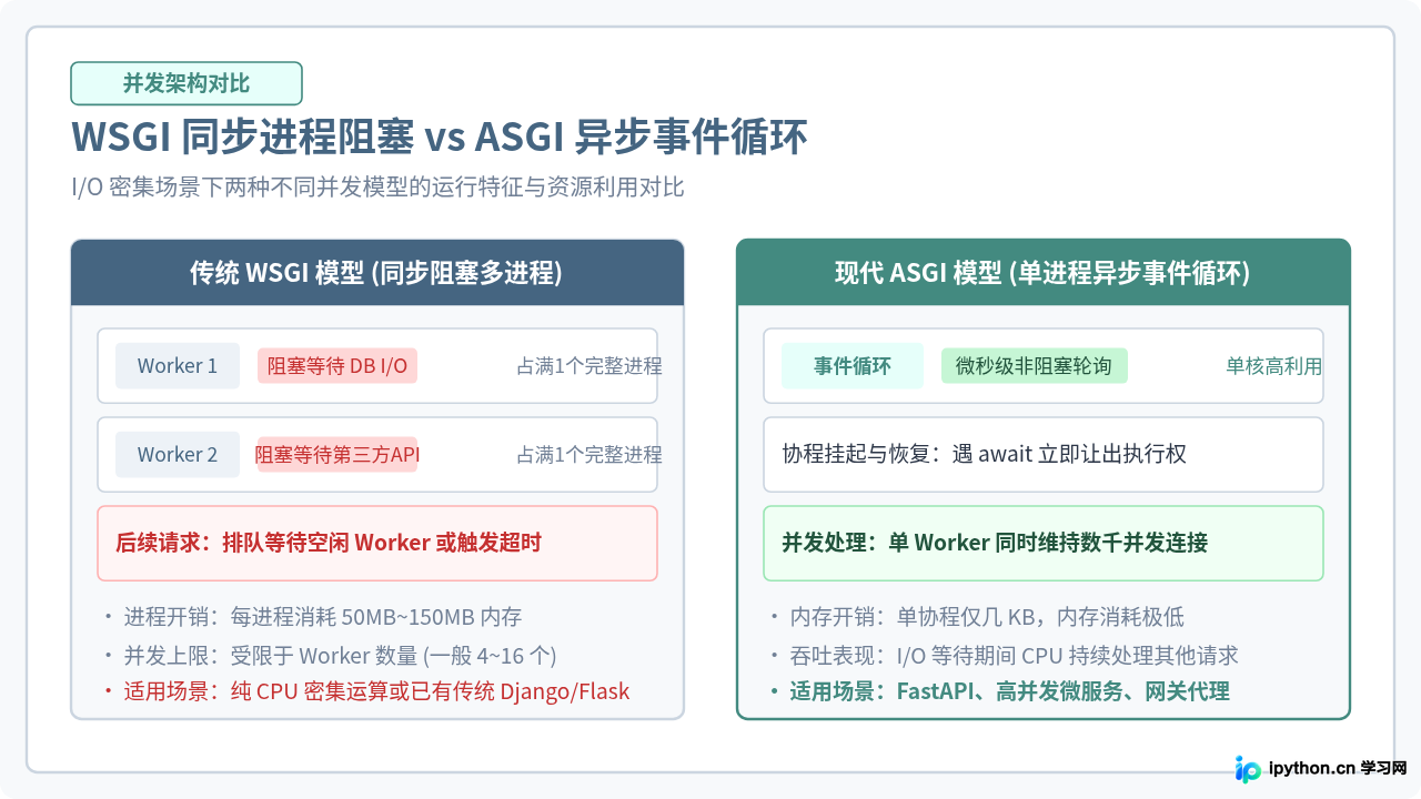 Python Web框架性能优化：从代码到部署的最佳实践
