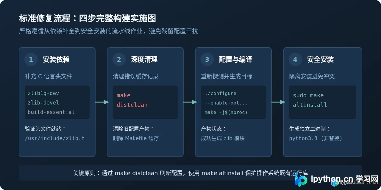 Linux编译Python 3.8报错“can't decompress data”怎么解决