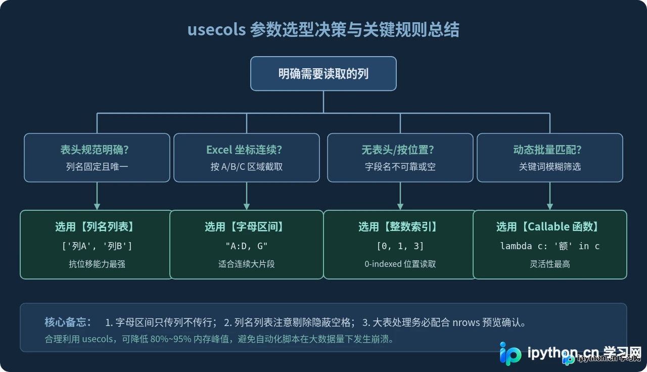 Python pandas读取Excel指定列：usecols参数用法详解
