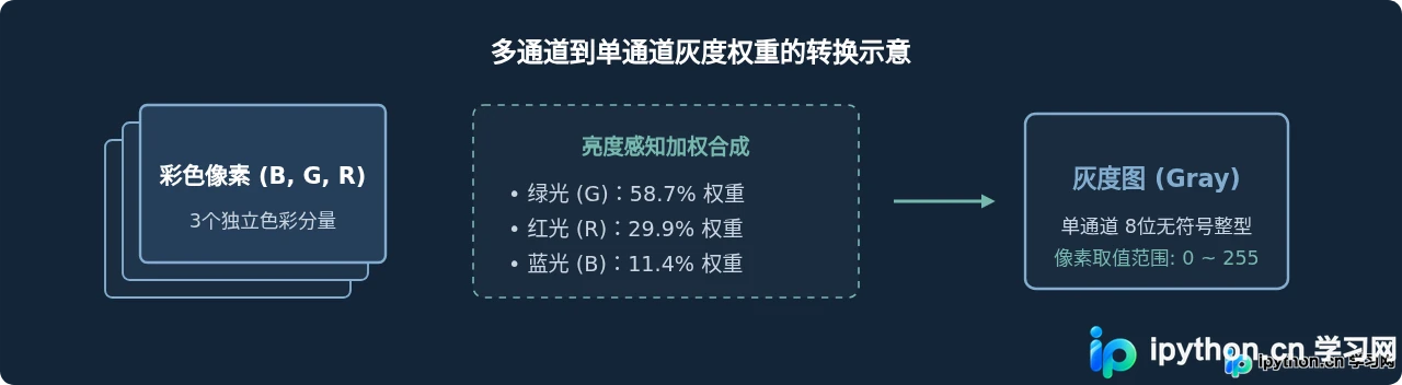 Python实现图片灰度化、模糊及边缘检测效果