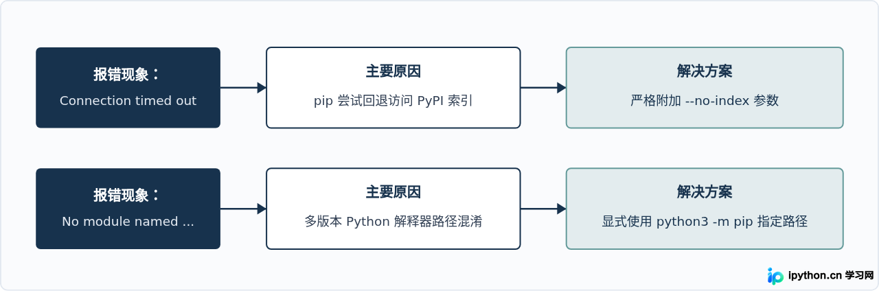 离线环境下Python安装setuptools的方法