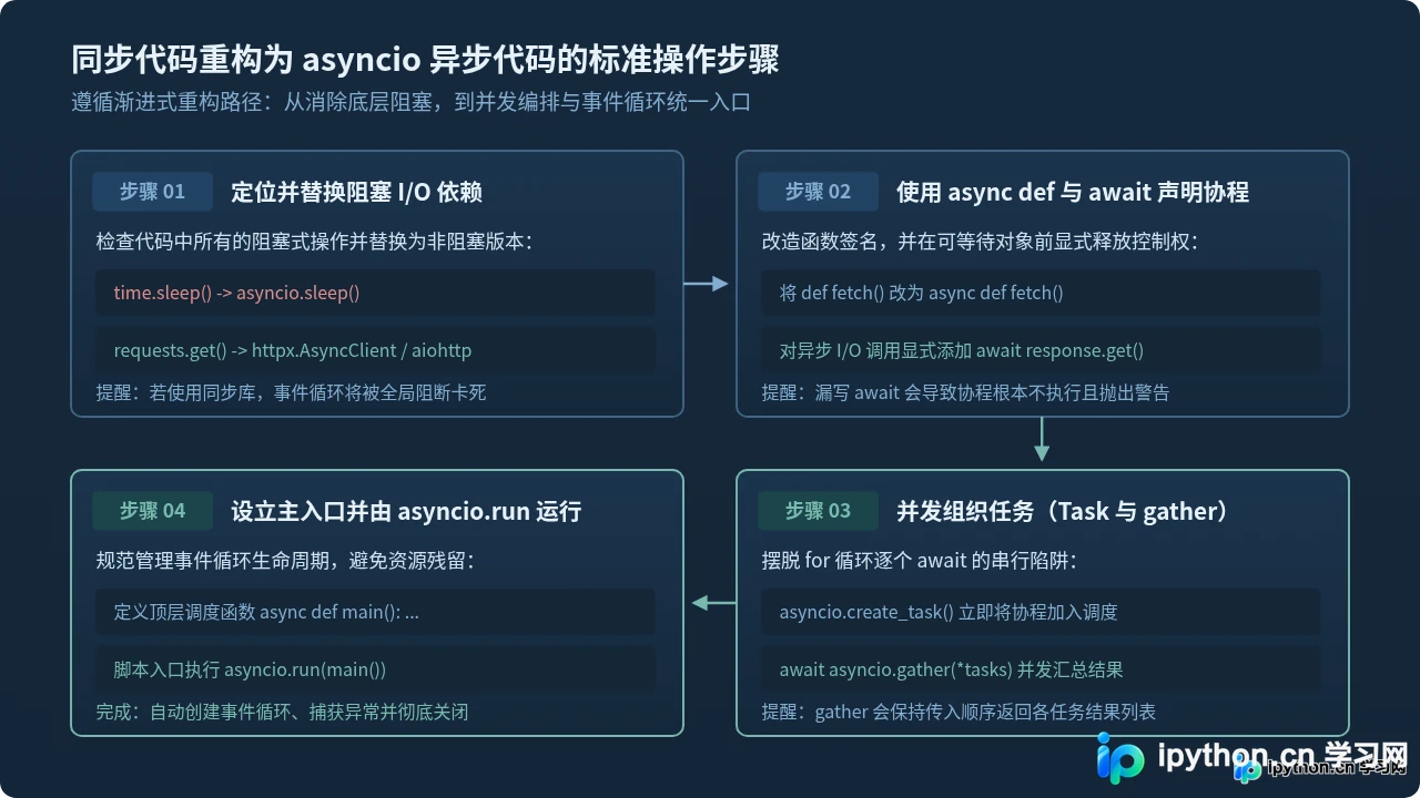 Python asyncio入门：从同步代码到异步思维的转变