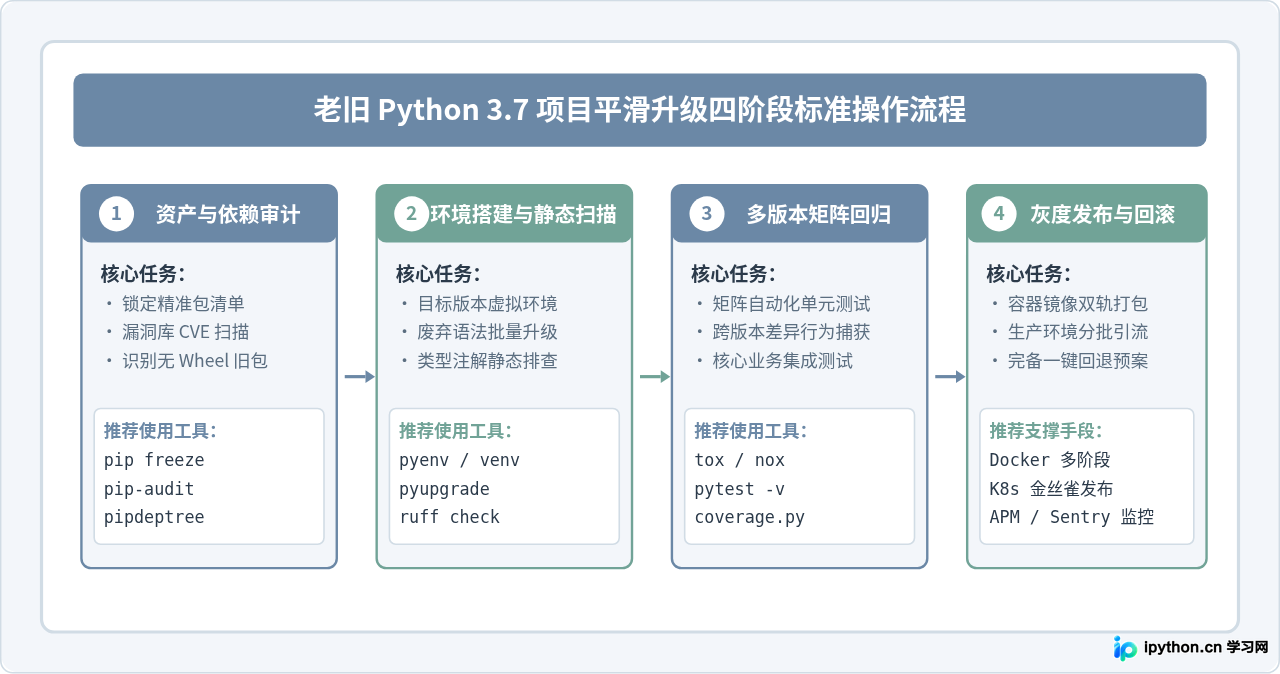 Python 3.7已停止维护，升级前需知悉的安全与兼容风险