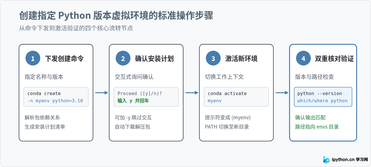 怎么用Conda创建指定Python版本的虚拟环境