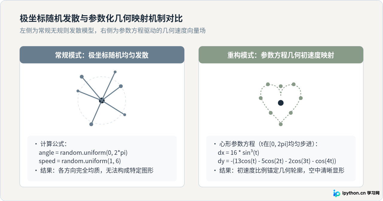 怎么修改Python烟花源码实现自定义颜色与爆炸形状