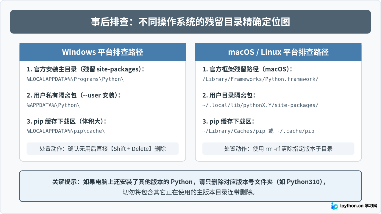 卸载Python后pip安装的第三方库是否会自动删除及清理方法