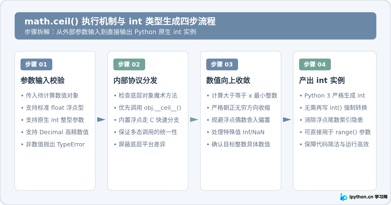 Python使用math.ceil实现向上取整及返回int类型