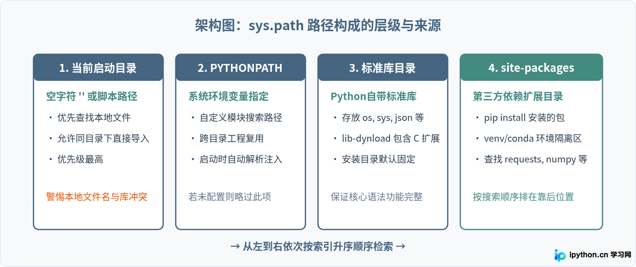 Python中怎么查看模块搜索路径sys.path