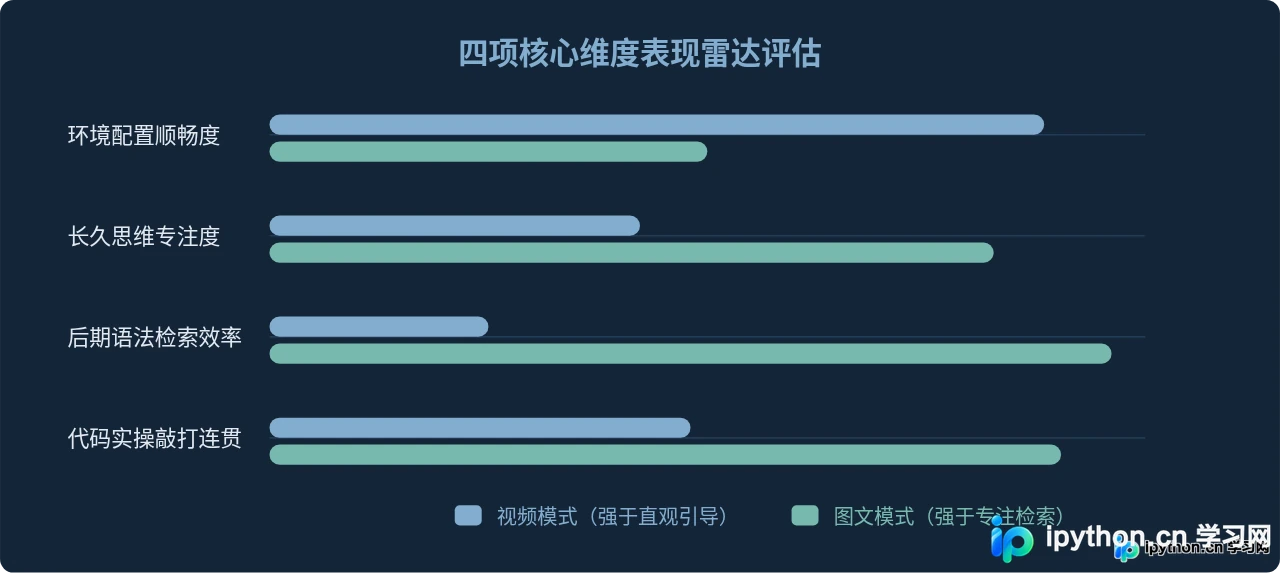 视频还是图文？免费Python入门资源形式对比与选择