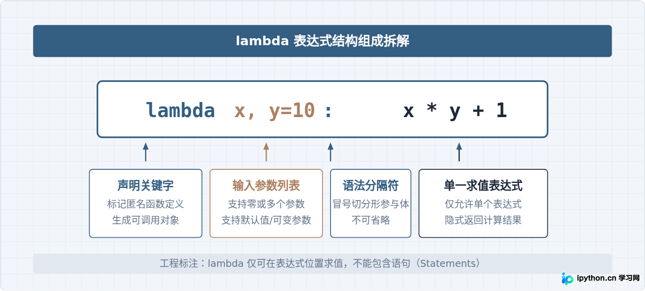 Python中lambda匿名函数的定义语法及使用限制