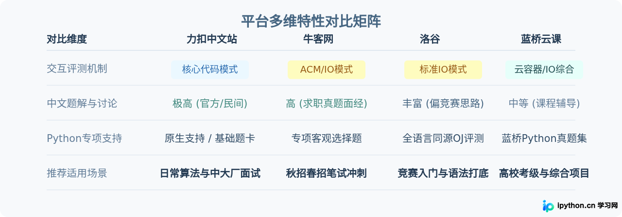 支持中文界面的Python题库网站有哪些？本土化刷题平台盘点