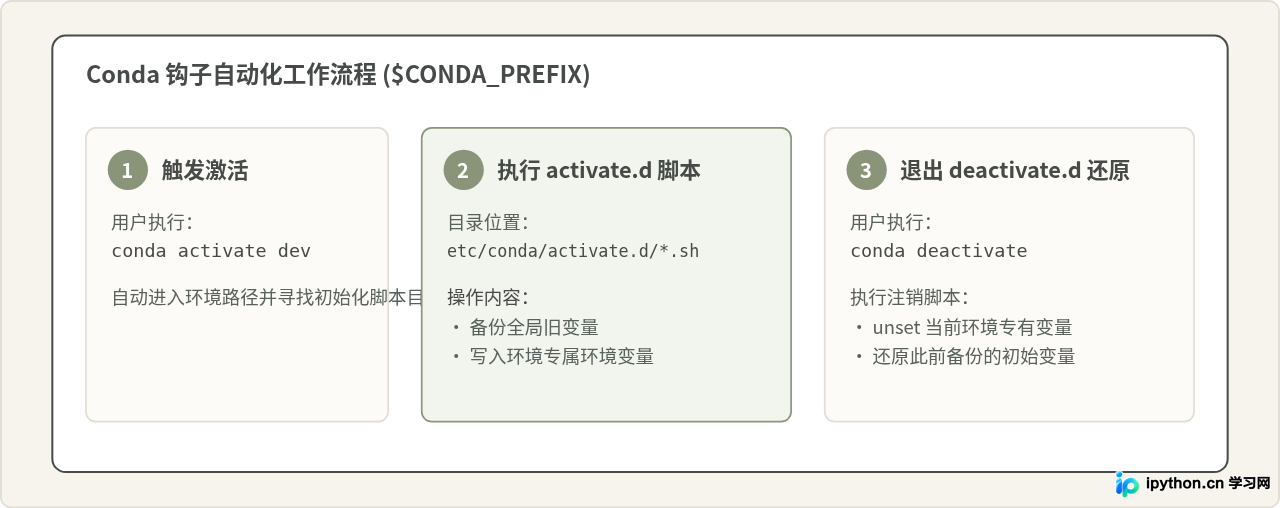 Python虚拟环境(venv/Conda)中怎么隔离与设置环境变量