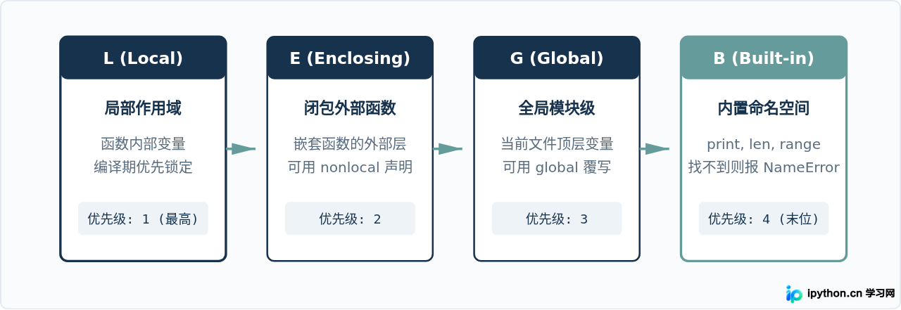 Python基础语法选择题题库：自测掌握程度