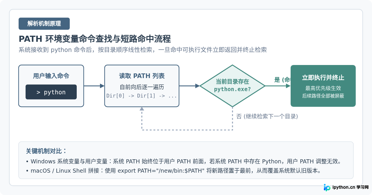 多版本Python共存时怎么管理环境变量优先级