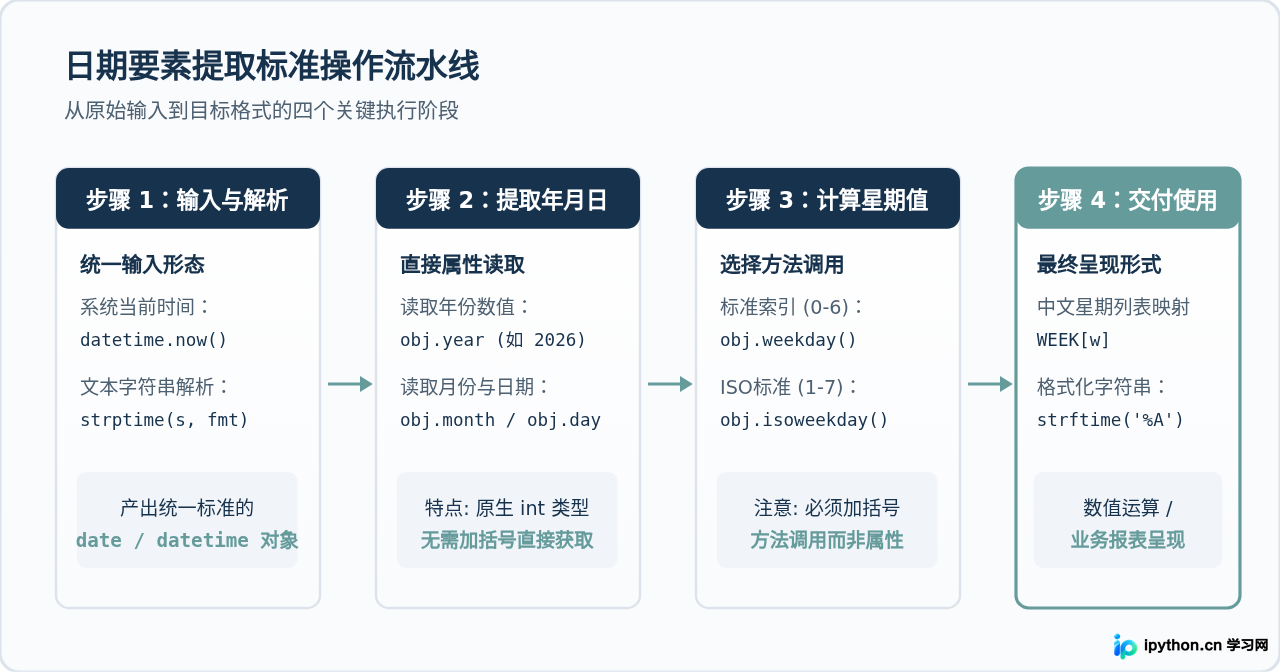 Python怎么从日期中提取年、月、日和星期