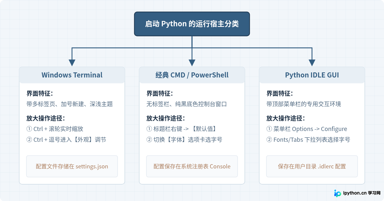 Windows终端运行Python时字体过小怎么放大