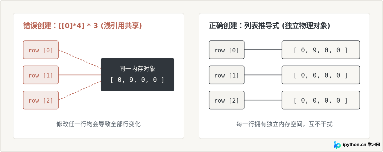 Python用嵌套列表创建矩阵的方法与索引技巧