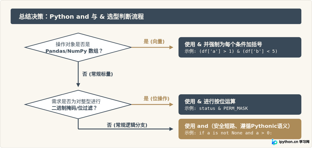 Python逻辑运算符and与位运算符&的区别及使用场景