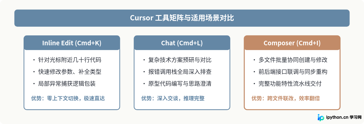 怎么最大化利用Cursor Pro的高额度请求提升编码效率