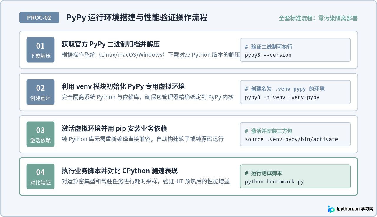 Python代码运行太慢？试试带JIT编译功能的PyPy解释器