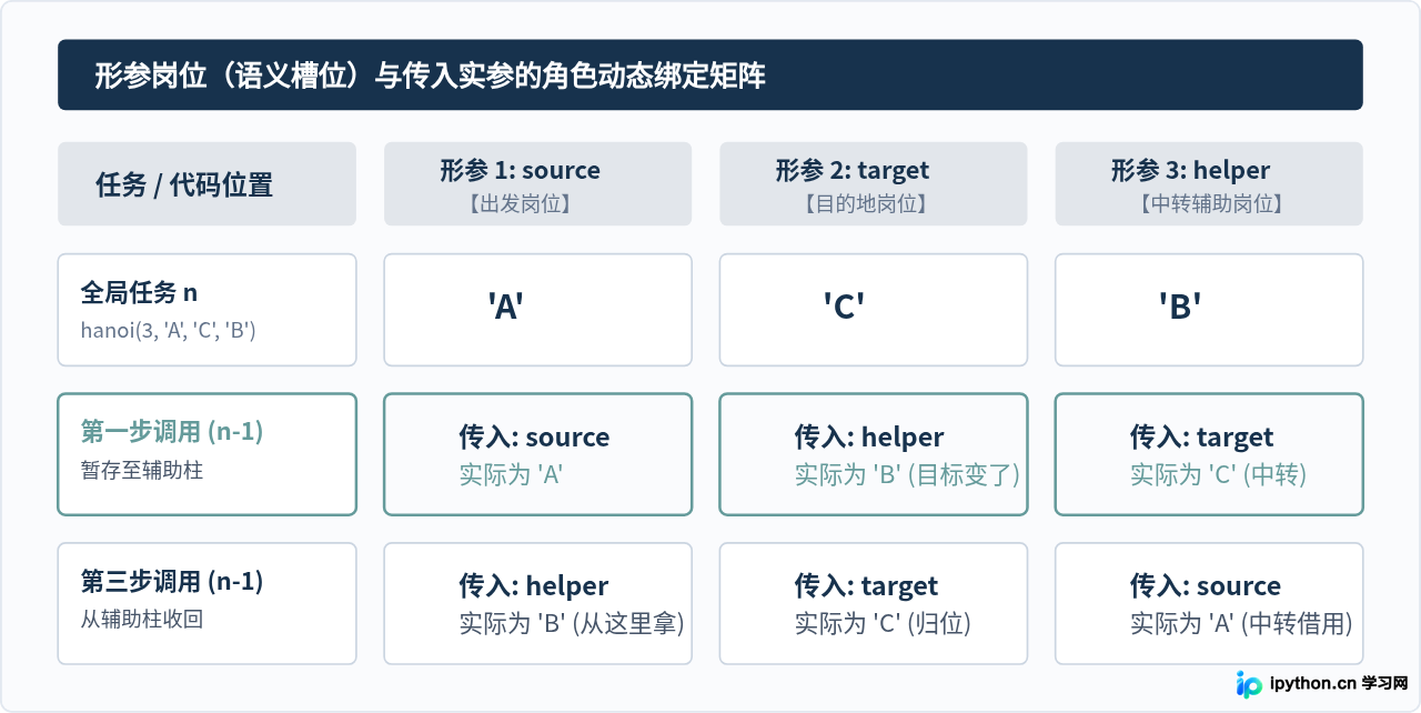 怎么用Python写汉诺塔？递归终止条件与参数传递解析