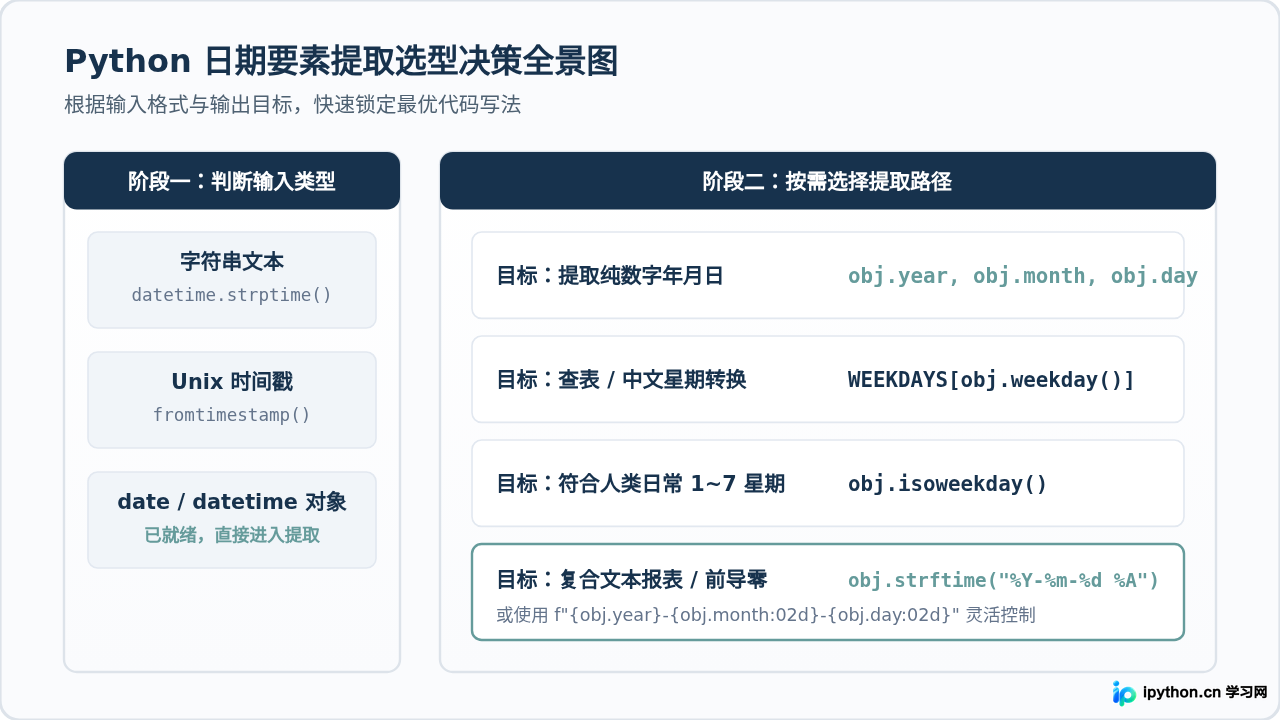 Python怎么从日期中提取年、月、日和星期