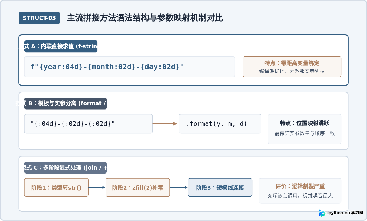 Python多种字符串拼接年月日方法的代码简洁度对比