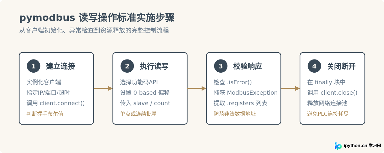 Python使用pyModbus库读写PLC数据完整教程