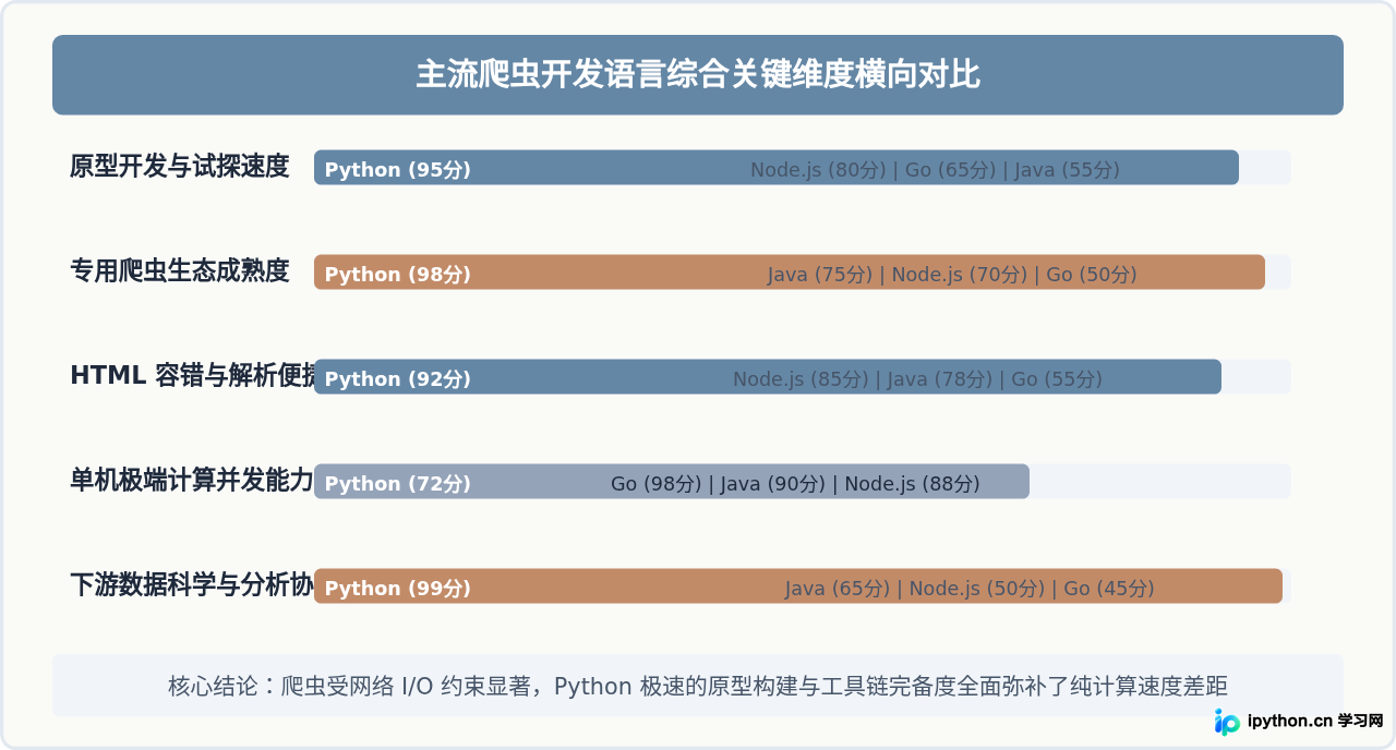 为什么Python是写爬虫的首选语言？开发效率与生态优势解析