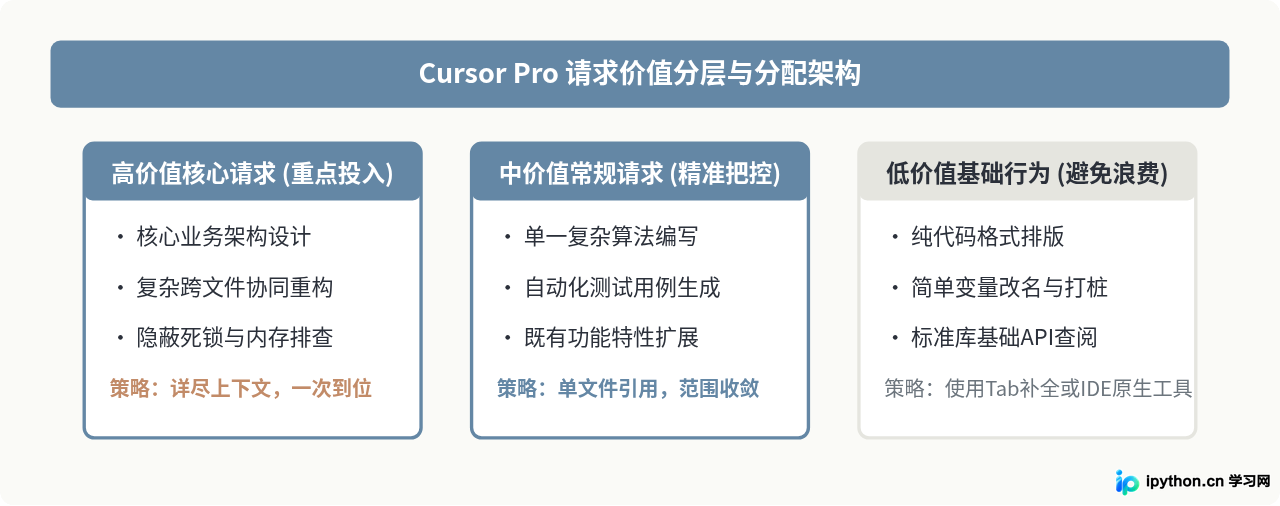 怎么最大化利用Cursor Pro的高额度请求提升编码效率