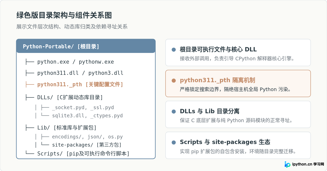 怎么手动制作Python绿色版：从官方安装包提取与配置